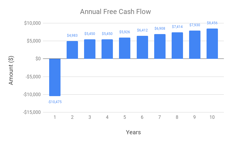 Annual Free Cash Flow