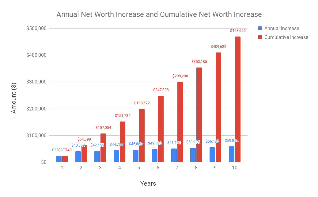 Annual Net Worth Increase and Cumulative Net Worth Increase