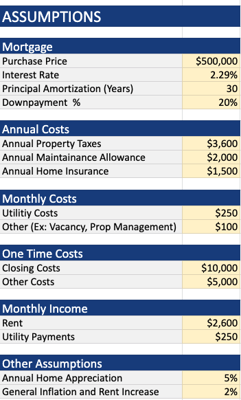 Real Estate Assumptions