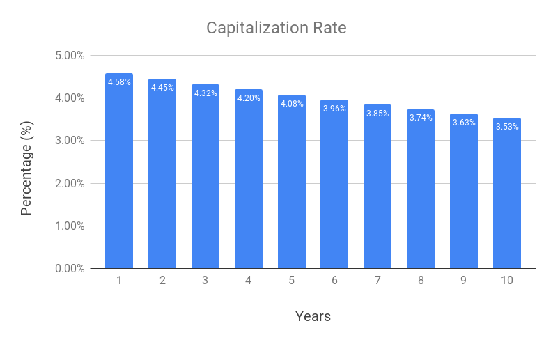 Capitalization Rate