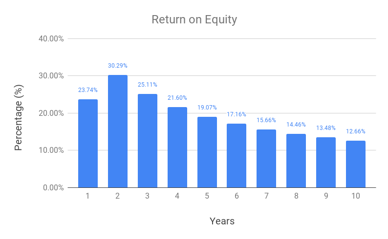 Return on Equity