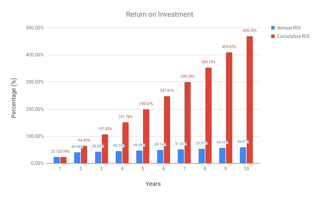 Return on Investment
